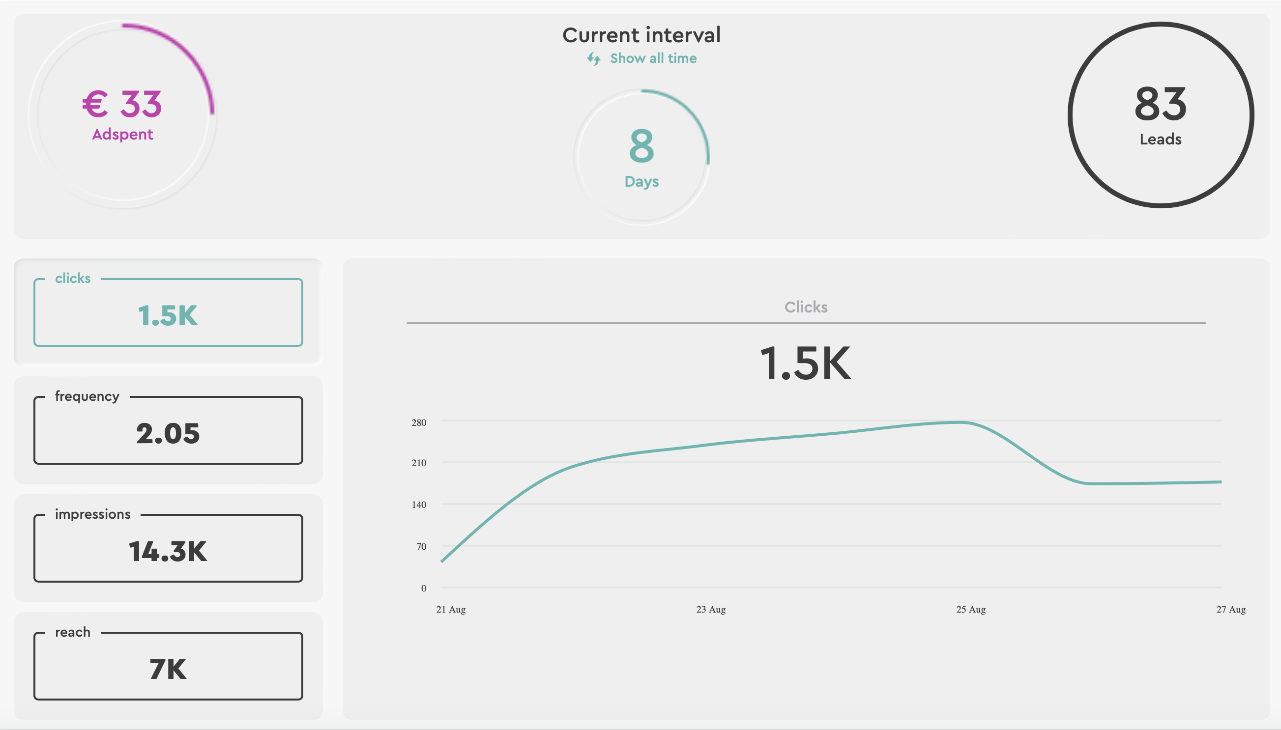 Questad's dashboard kpi metrics and graphs view