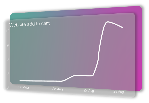 Website add to cart graph